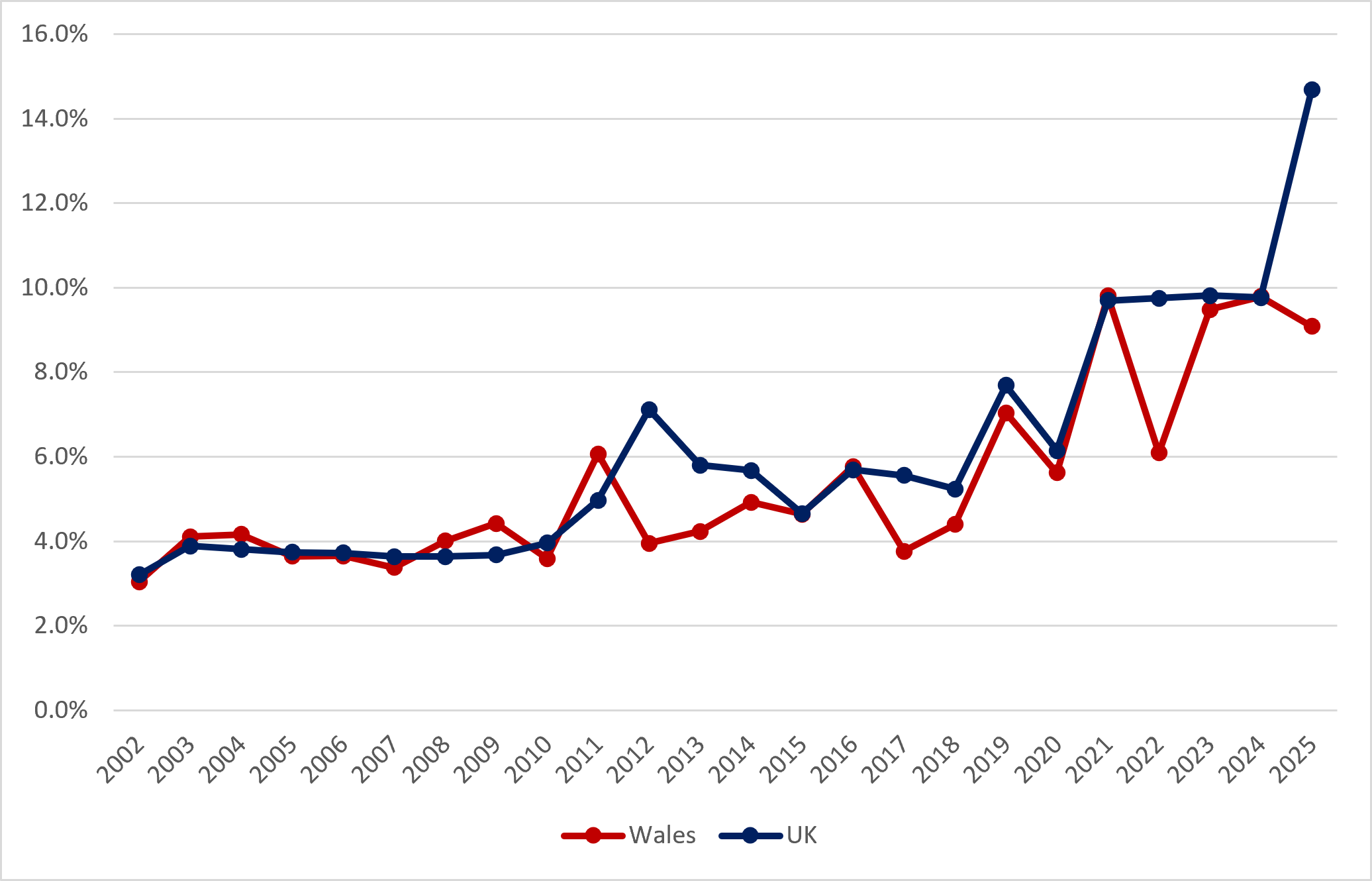Figure 5: Total Early-Stage Female Entrepreneurial Activity in Wales and the UK, 2002-2025 (Source: GEM APS)
