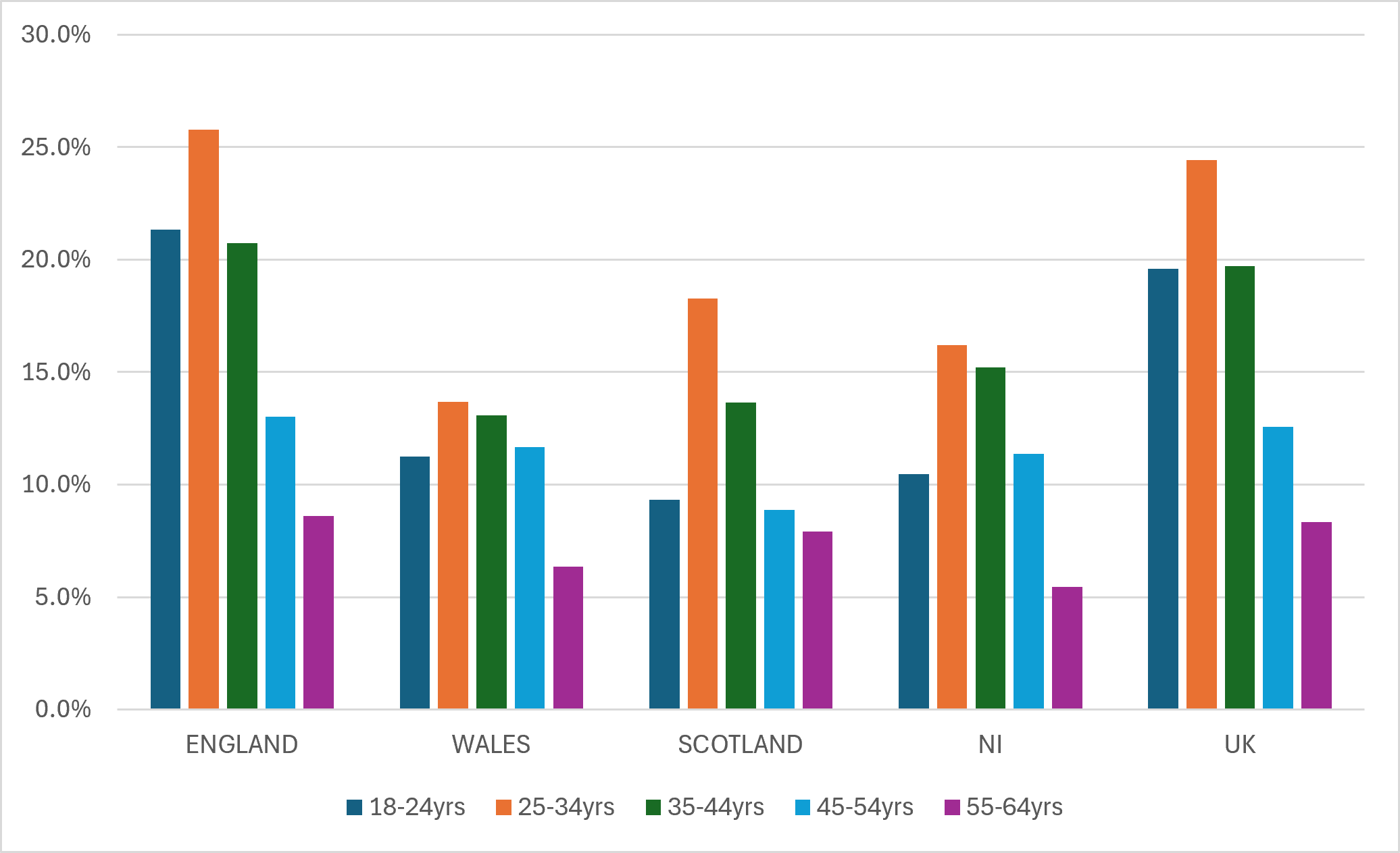 Figure 6: Total Early-Stage Entrepreneurial Activity by Age in the UK Home Nations, 2025 (Source: GEM APS)