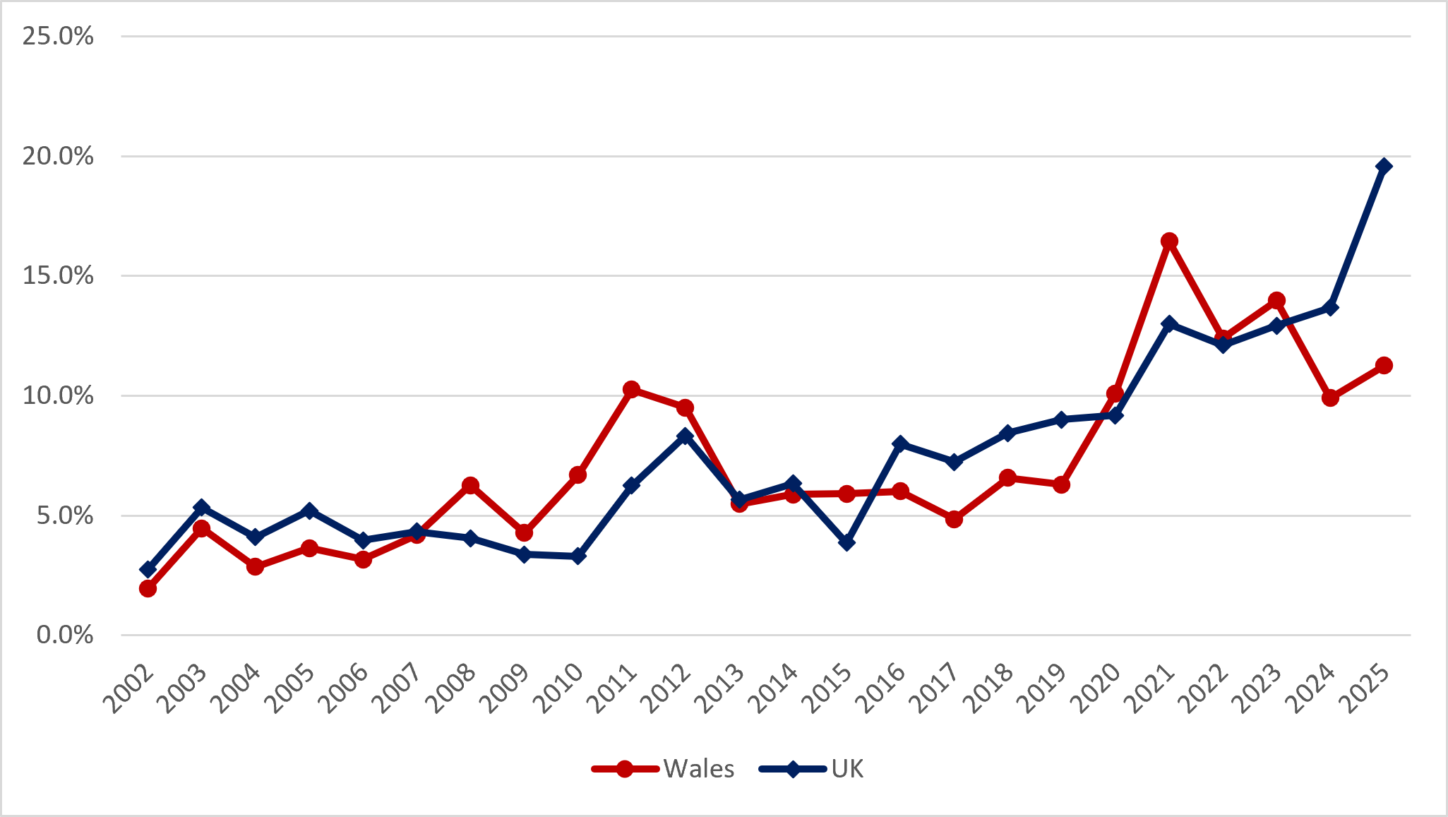 Figure 7: Trend in Total early-stage Entrepreneurial Activity among 18–24-year-olds in Wales and the UK, 2002-2025 (Source: GEM APS)