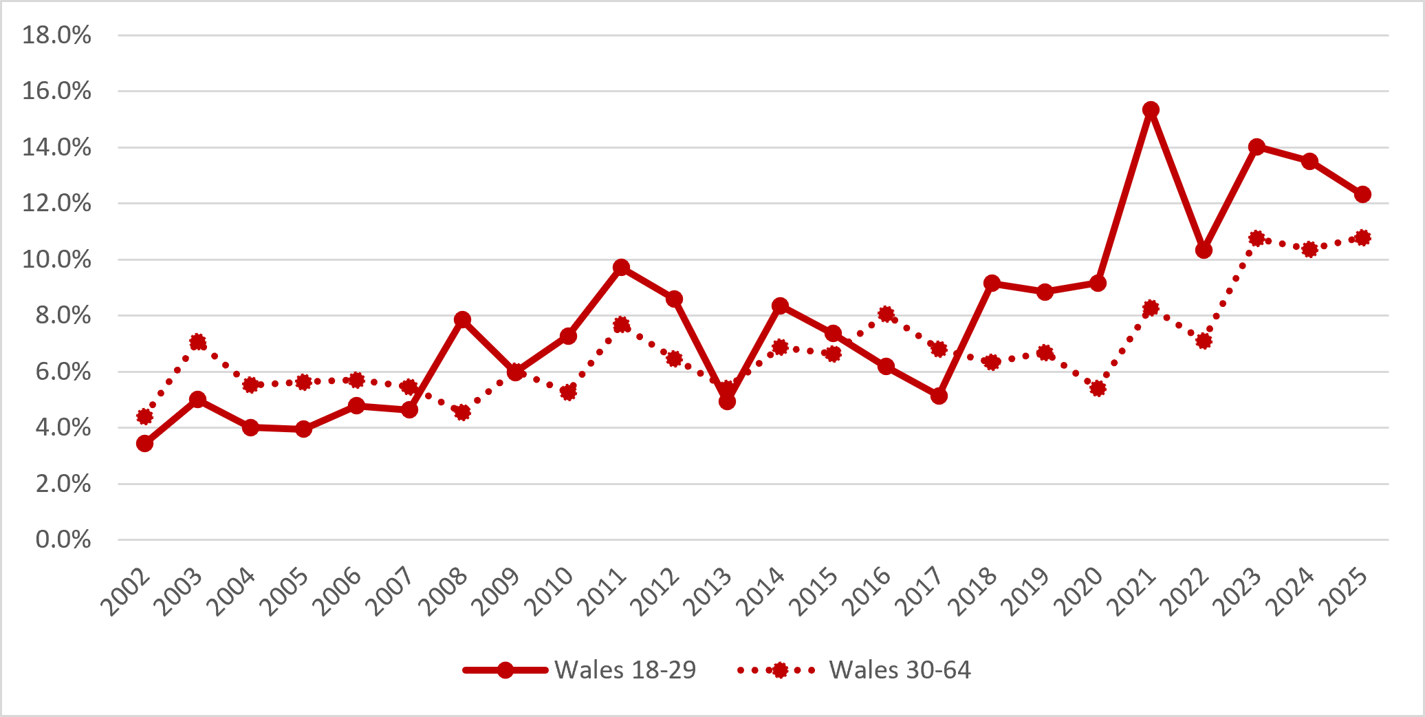 Figure 8: Trend in Total early-stage Entrepreneurial Activity for 18–29-year-olds and 30–64-year-olds in Wales, 2002-2025  (Source: GEM APS)