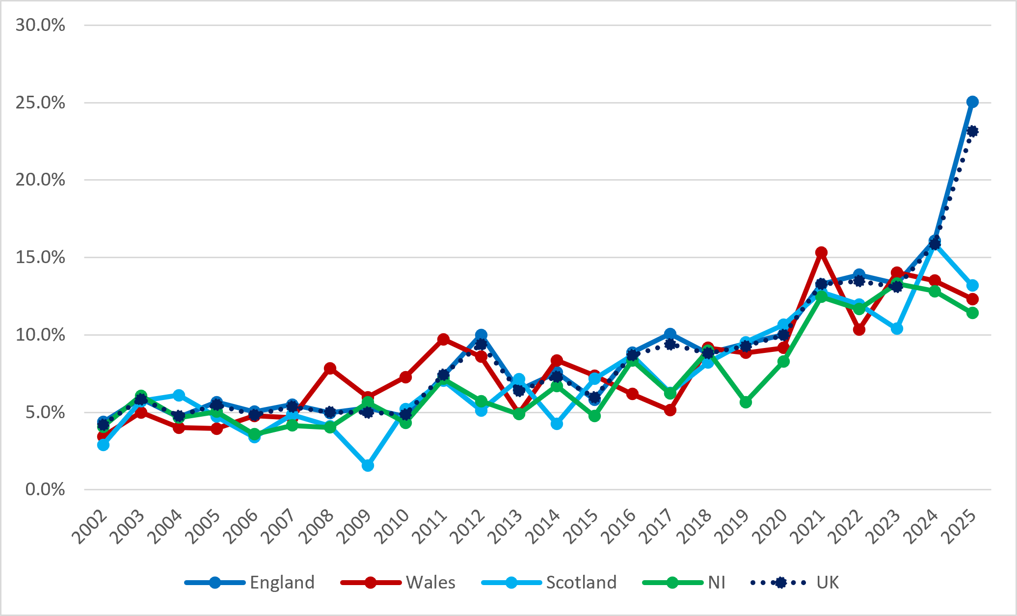 Figure 9a: Trend in Total early-stage Entrepreneurial Activity for 18–29-year-olds in the UK Home Nations, 2002-2025 (Source: GEM APS)
