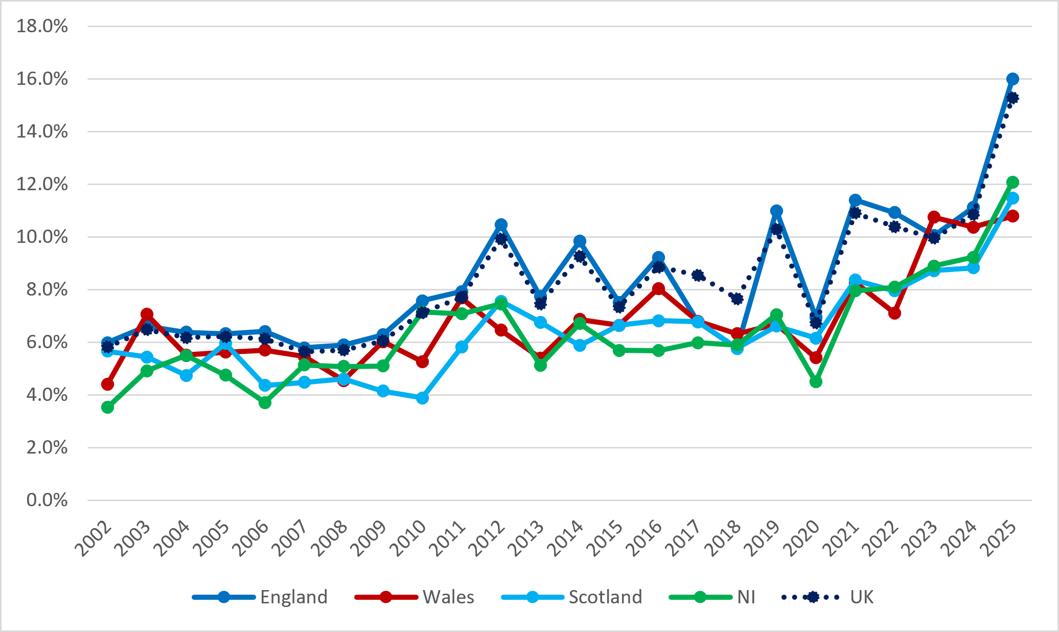 Figure 9b: Trend in Total early-stage Entrepreneurial Activity for 30–64-year-olds in the UK Home Nations, 2002-2025 (Source: GEM APS)