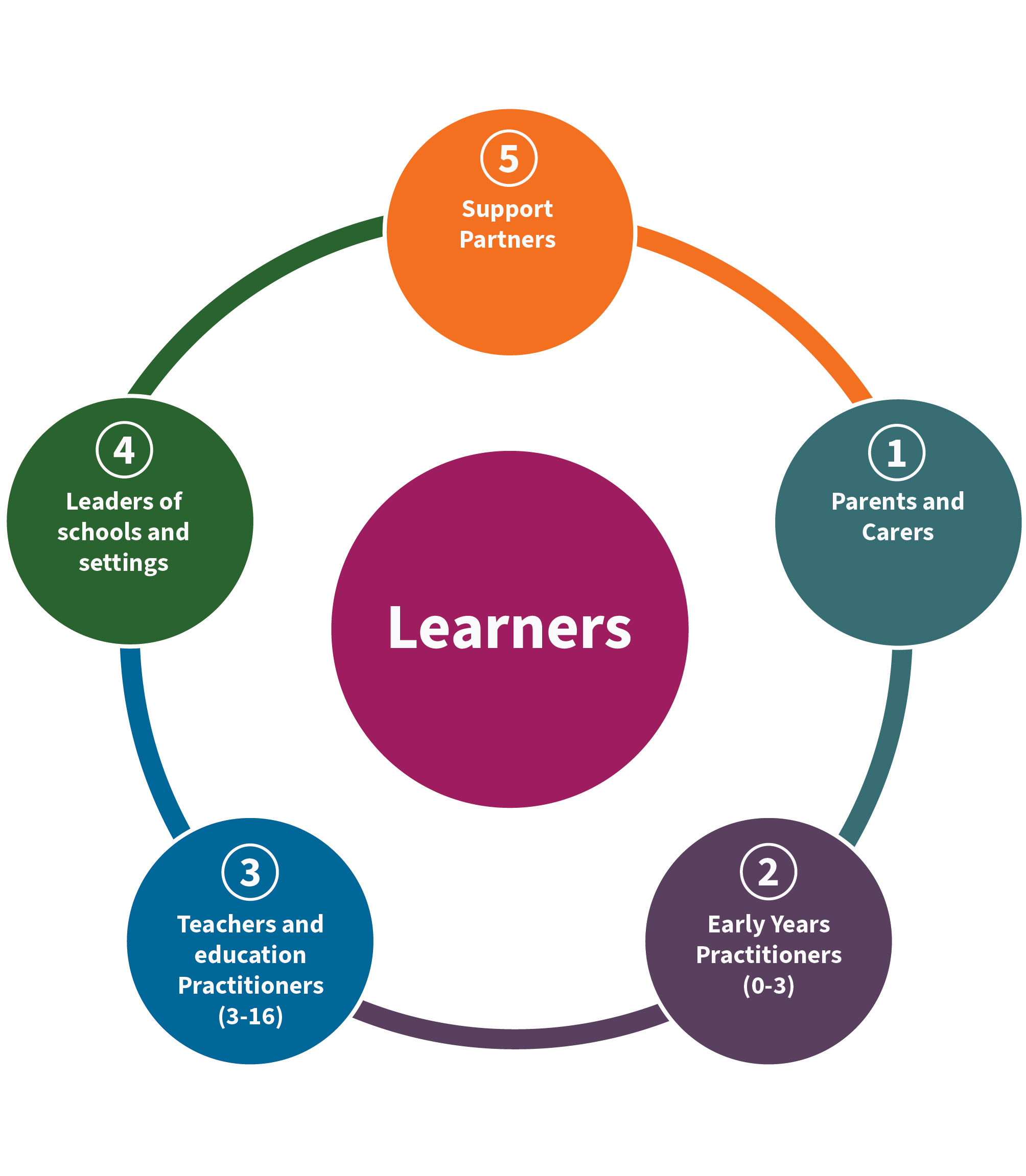 Key foundations and roles for success