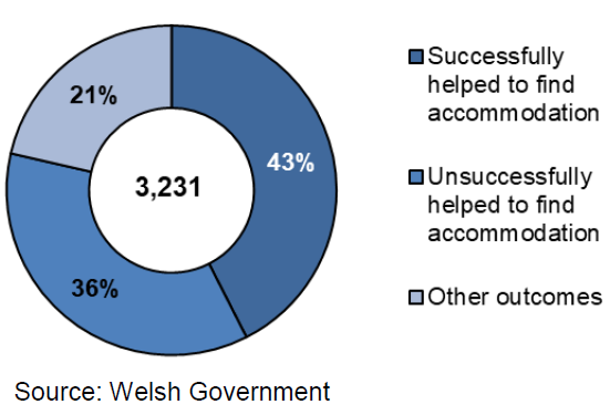 A doughnut chart to show the outcomes of homeless households owed a duty to help secure accommodation October-December 2019. 43% of households were successfully helped to find accommodation whilst 36% were not successfully helped to find accommodation.