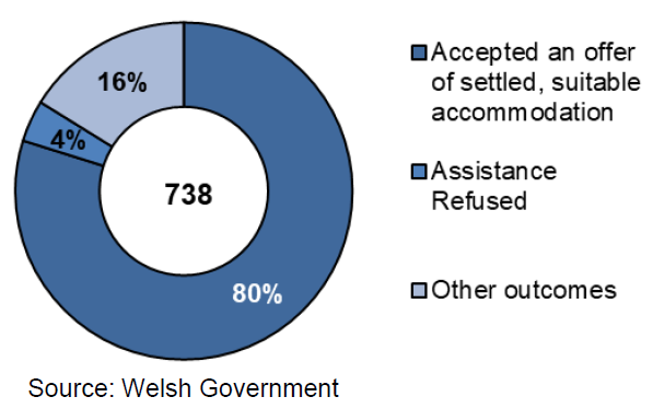 A doughnut chart to show the outcomes of households unintentionally homeless and in priority need October-December 2019. 80% of households accepted an offer of settled, suitable accommodation whilst 4% of households refused assistance.