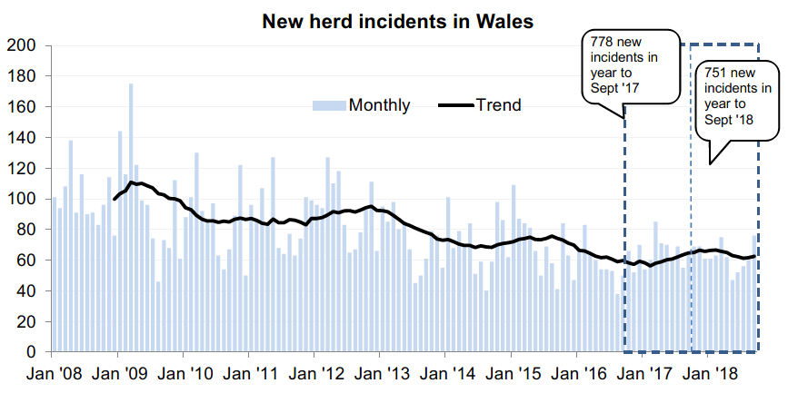 Chart showing the trend in new herd incidents in Wales since 2008. There were 751 new incidents in the 12 months to September 2018, a decrease of 3% compared with the previous 12 months.