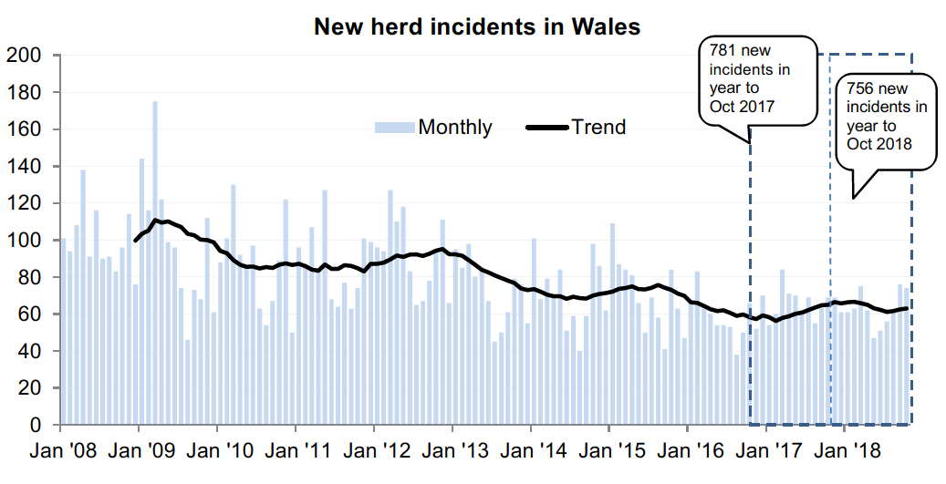 Chart showing the trend in new herd incidents in Wales since 2008. There were 756 new incidents in the 12 months to October 2018, a decrease of 3% compared with the previous 12 months.