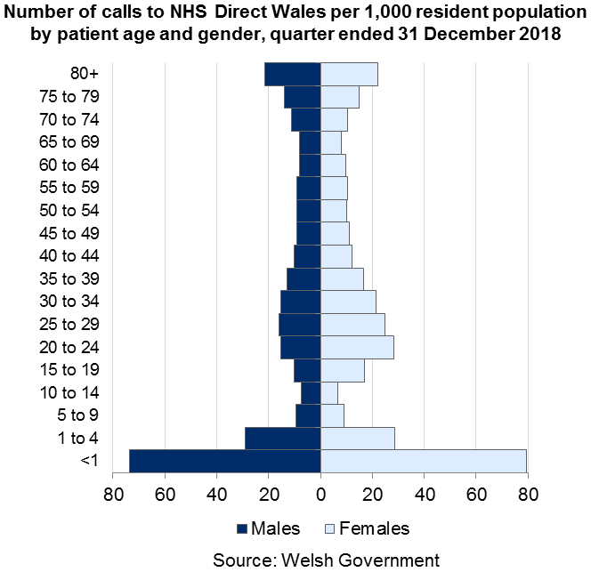 This population pyramid shows that the largest numbers of calls to NHS Direct Wales per 1,000 people in Wales related to patients under the age of 1. High rates were also seen for children aged 1 to 4, people in their twenties and early thirties and elderly people aged 80 or over.