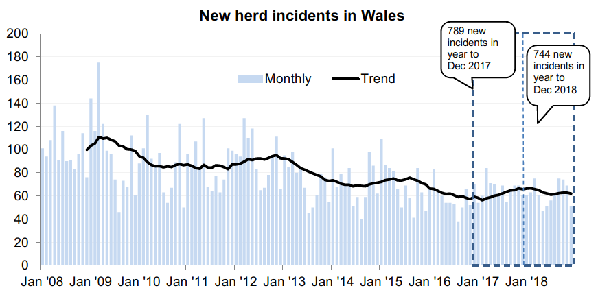 Chart showing the trend in new herd incidents in Wales since 2008. There were 744 new incidents in the 12 months to December 2018, a decrease of 6% compared with the previous 12 months.
