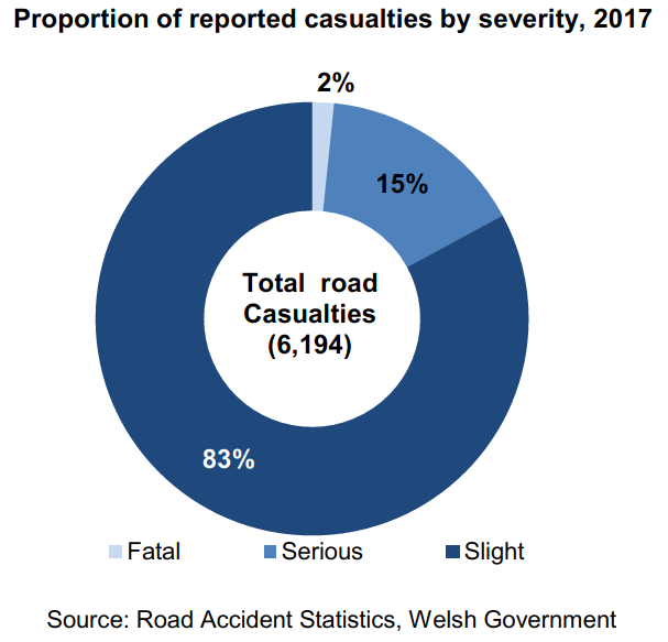 This chart shows the proportion of reported casualties by severity, 2017. There were 6,194 road casualties in 2017. Of these 2% were fatal, 15% were serious and 83% were slight.