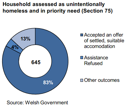Household assessed as unintentionally homeless and in priority need (Section 75): 645 homeless households were unintentionally homeless and in priority need, the second highest figures since the introduction of the legislation. •	Of these, 83% accepted an offer of settled suitable accommodation. This is the highest quarterly rate since June to September 2016, though the quarterly rates are subject to fluctuation.
