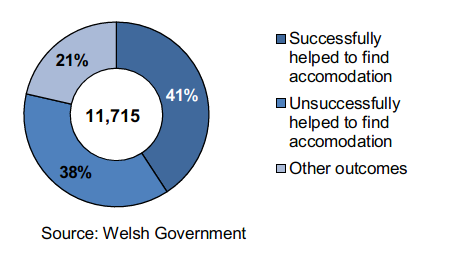 Homelessness households owed a duty to help secure accommodation: 11,715 Successfully helped to find accommodation: 41% Unsuccessfully helped to find accommodation: 38% Other outcomes: 21%