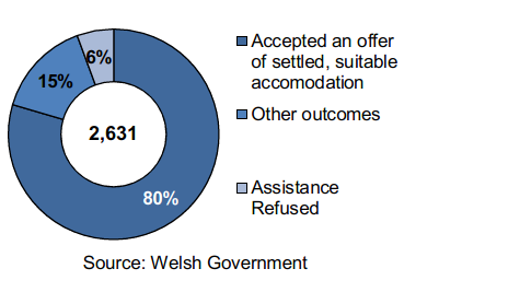 Homelessness households that were unintentionally homeless and in priority need: 2,631 Accepted an offer of settled, suitable accommodation: 80% Other outcomes: 15% Assistance refused: 6%
