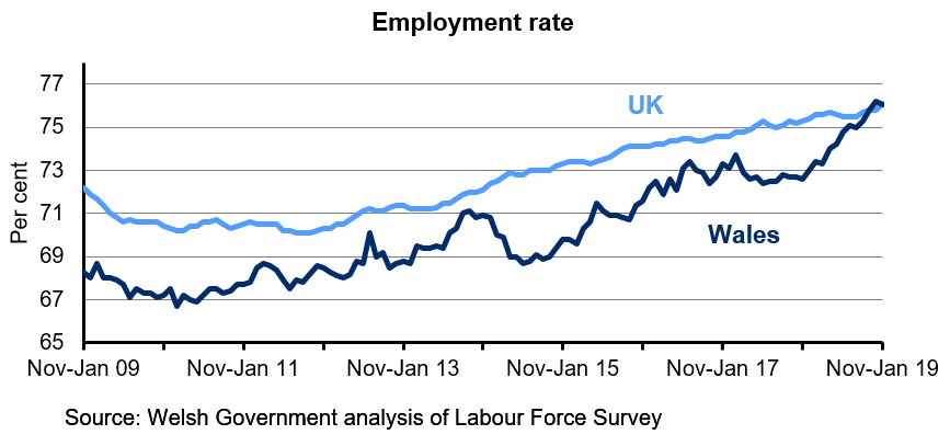 Chart showing the percentage of the population aged 16-64 who are employed for Wales and the UK. The employment rate in the UK is generally higher than in Wales over the last 10 years. The rate has steadily increased in the UK over the last 4 years but has fluctuated in Wales.  The employment rate in Wales has fluctuated over this period, but has increased in the latest quarter.