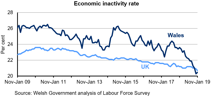 Chart showing the percentage of the population aged 16-64 who are economically inactive for Wales and the UK. The economic inactivity rate in Wales is higher than in the UK over the last 10 years. The rate has steadily decreased in the UK over the last 4 years but has fluctuated in Wales.  The economic inactivity rate in Wales has fluctuated over this period, but has decreased in the latest quarter.