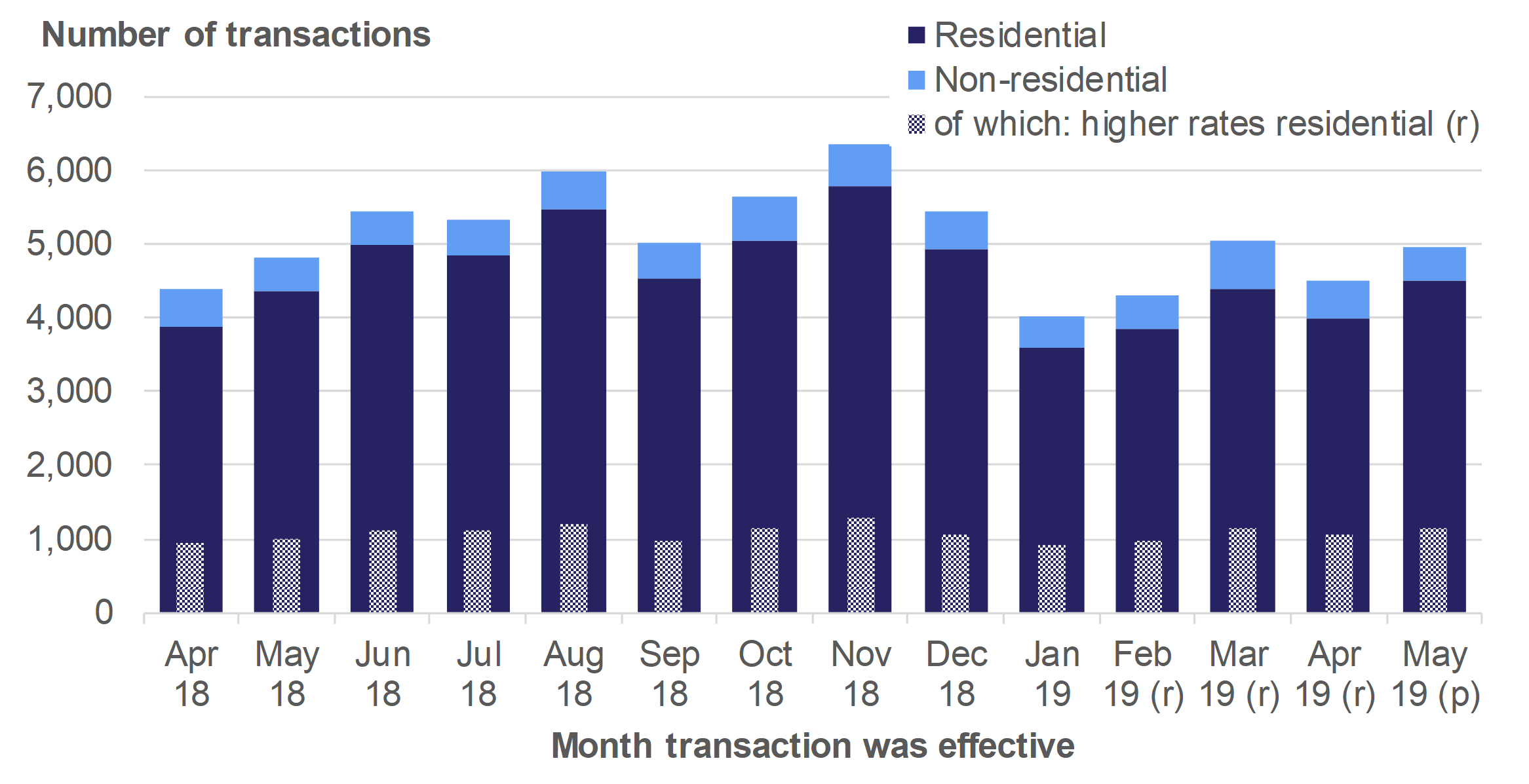 Figure 2.4 shows the monthly numbers of reported notifiable transactions from April 2018 to May 2019, for residential and non-residential transactions