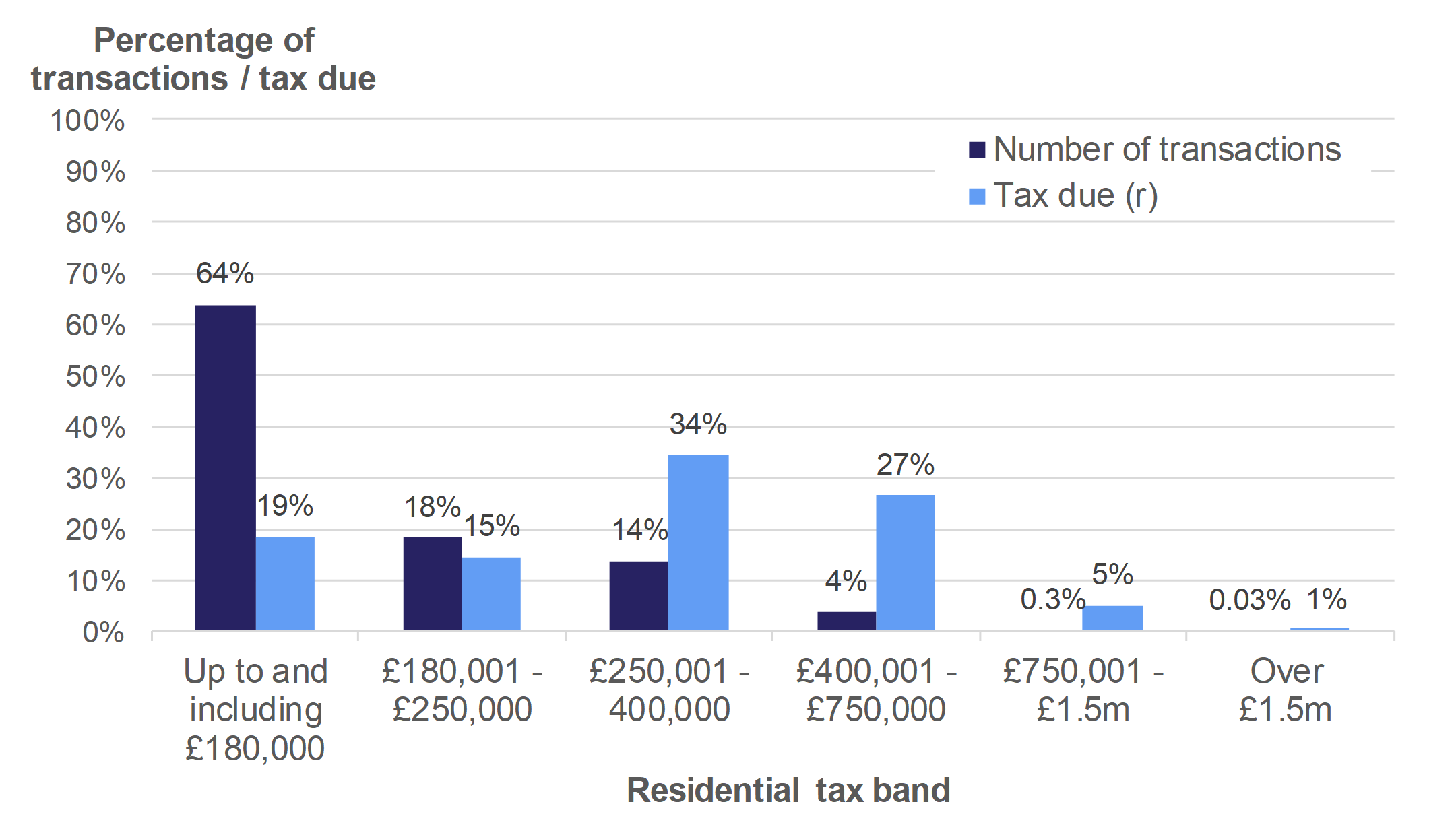 Figure 3.1 shows the number of residential transactions and amount of tax due, by residential tax band. Data is presented as the percentage of transactions or tax due and relates to transactions effective in April 2018 to March 2019.