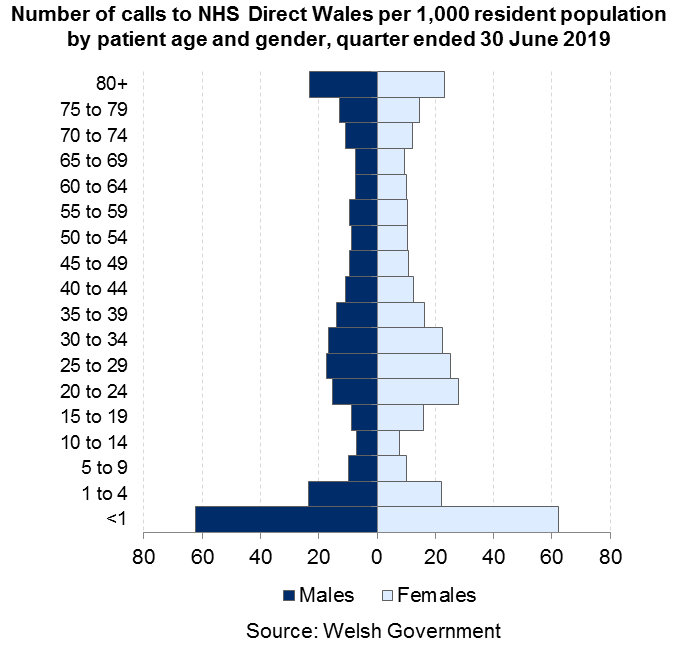 This population pyramid shows that the largest numbers of calls to NHS Direct Wales per 1,000 people in Wales related to patients under the age of 1. Children aged 1 to 4, people in their twenties, early thirties and elderly people (80 +) also had higher call rates.