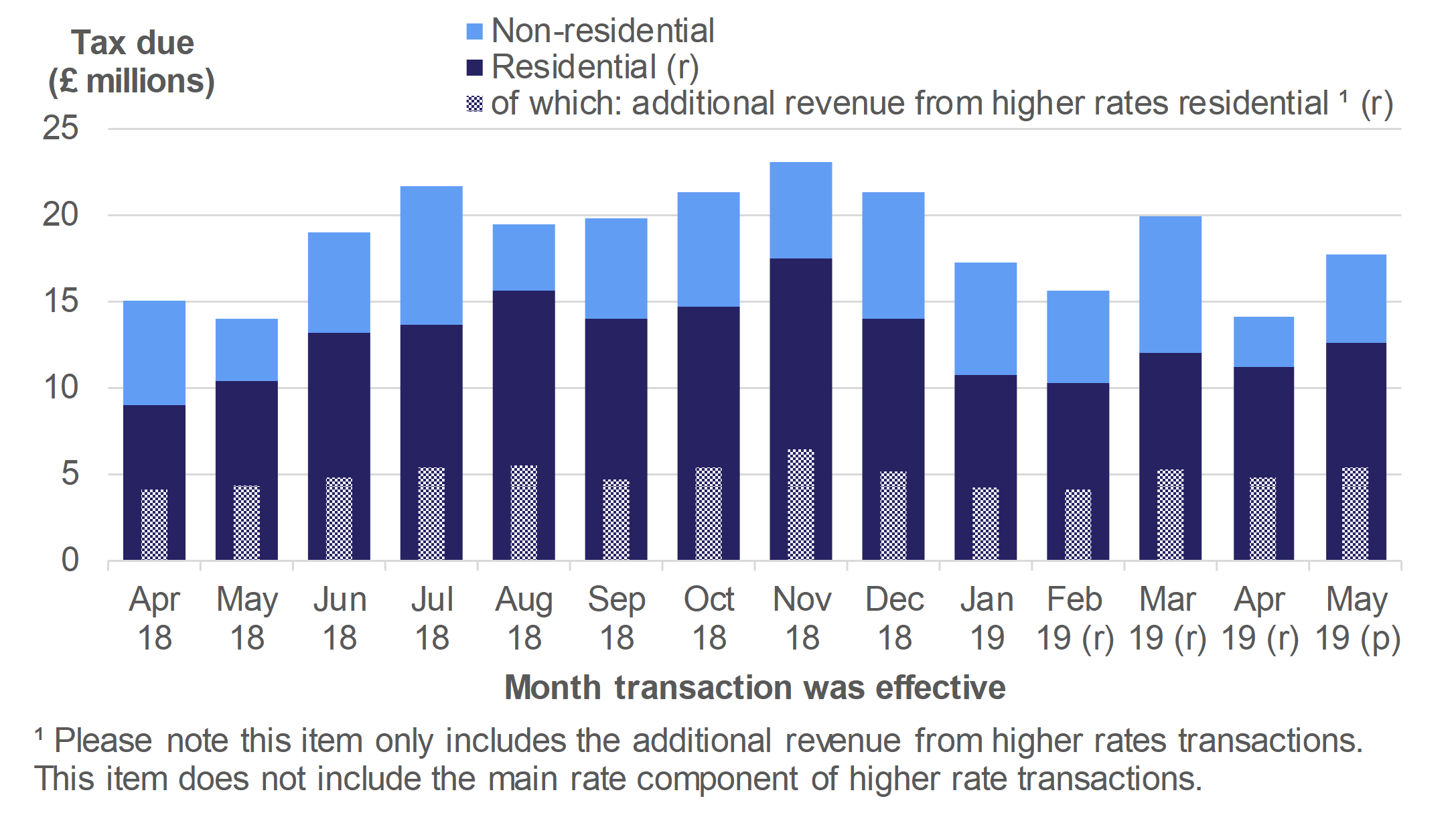 Figure 2.5 shows the monthly amount of tax due on reported notifiable transactions from April 2018 to May 2019, for residential and non-residential transactions.