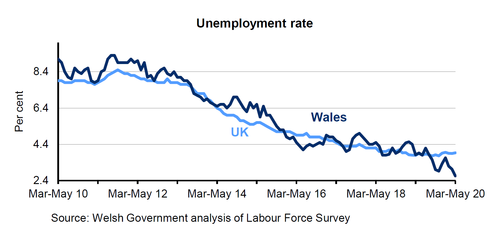 Chart showing the percentage of economically active people aged 16+ who are unemployed for Wales and the UK. The unemployment rate has decreased overall in both Wales and the UK over the last 4 years.