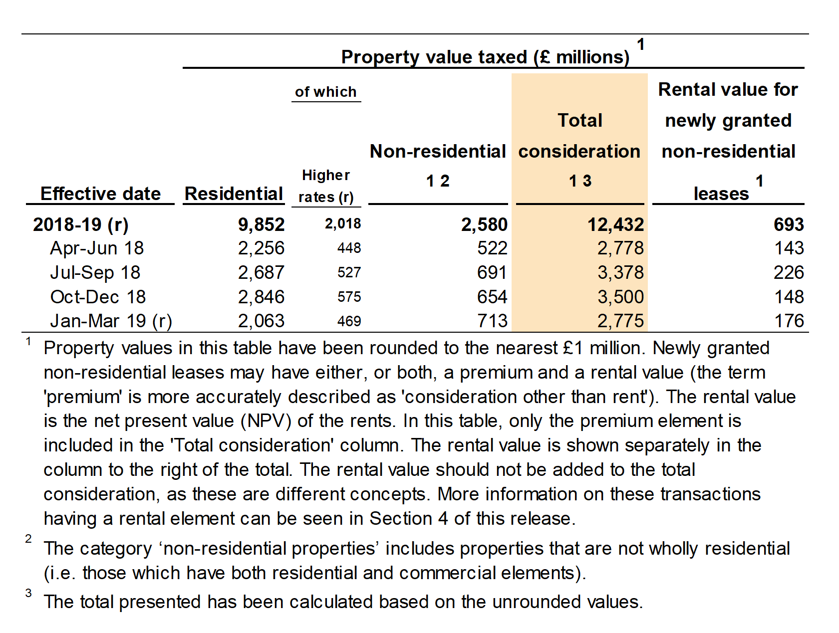 Figure 2.3 shows the value of properties subject to LTT, by the quarter and year in which the transactions were effective. Figure 2.3 also shows a breakdown for residential and non-residential transactions, and separate figures for the rental value of newly granted non-residential leases.