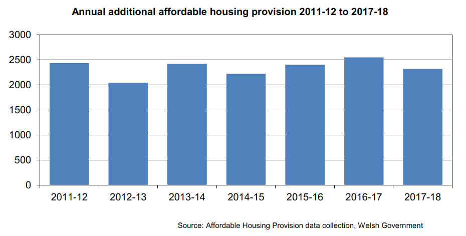 This is a bar chart showing the number of additional affordable housing units delivered each year across Wales from 2011-12 to 2017-18. Over this period , the highest number delivered was in 2016-17 at 2,547 units. In 2017-18 the number delivered decreased by 9 percent on the previous year to 2,316 units.