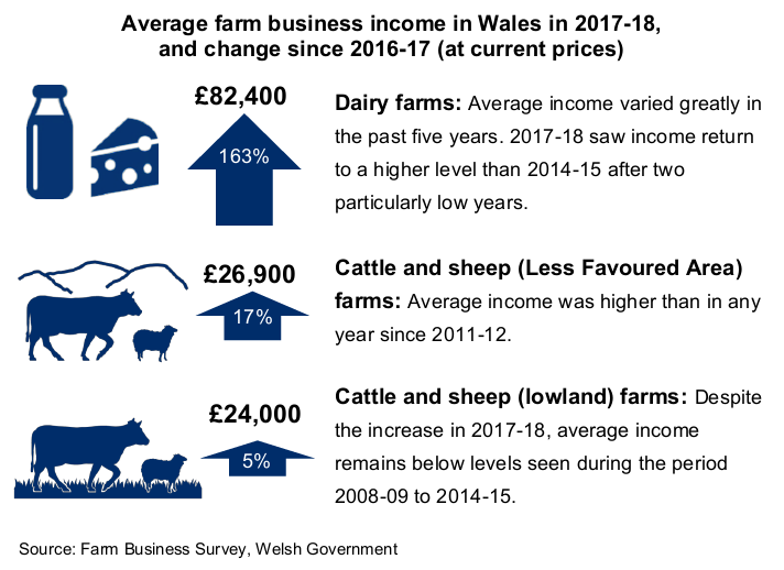 Average farm business income in Wales in 2017-18,  and change since 2016-17 (at current prices) Dairy farms (£82,400, up 163%): Average income varied greatly in the past five years. 2017-18 saw income return to a higher level than 2014-15 after two particularly low years. Cattle and sheep (Less Favoured Area) farms (£26,900, up 17%): Average income was higher than in any year since 2011-12. Cattle and sheep (lowland) farms (£24,000, up 5%): Despite the increase in 2017-18, average income remains below levels seen during the period 2008-09 to 2014-15. Source: Farm Business Survey, Welsh Government