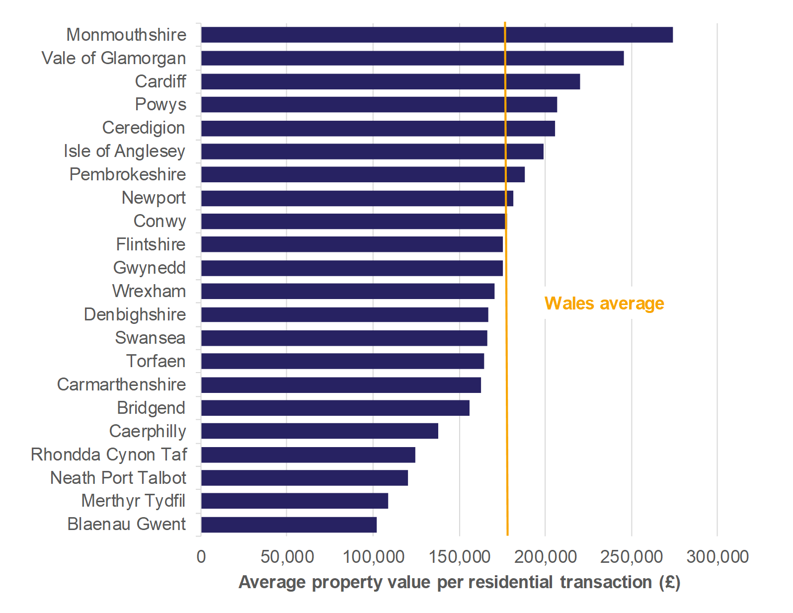 Figure 8.4 shows the average property value per residential transaction, for all local authorities and a Wales average.