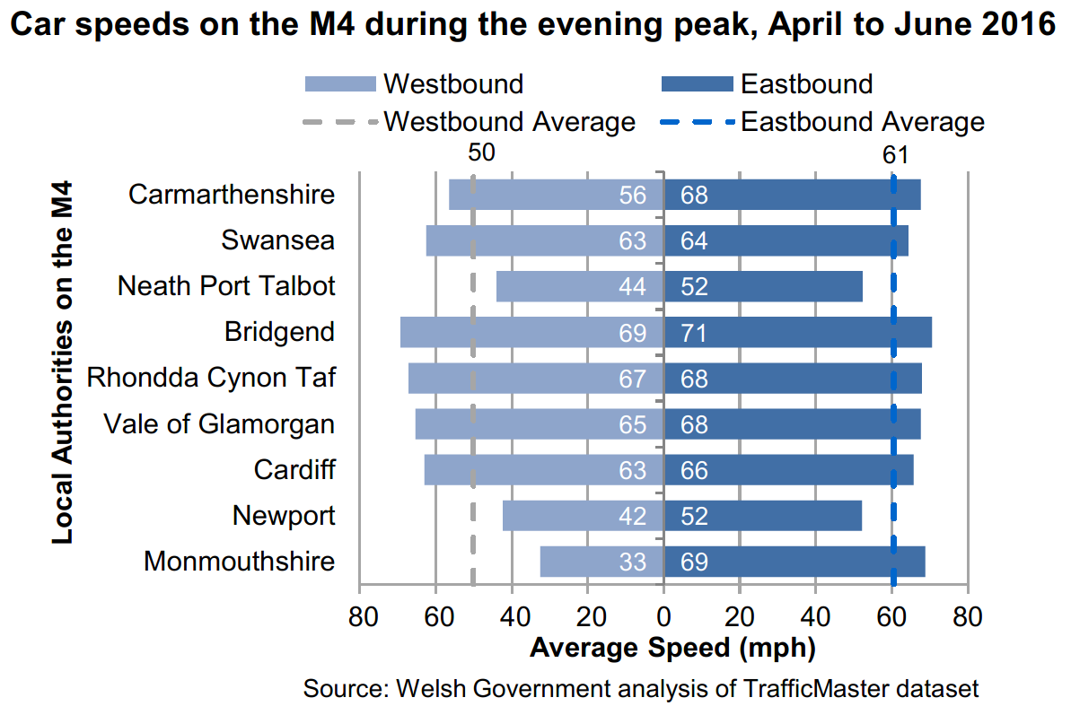 Chart showing average speeds for the stretches of M4 in each local authority in Wales during the evening peak. The average speed in Monmouthshire, westbound was 33 mph. This was the slowest average speed for any time, direction or local authority.