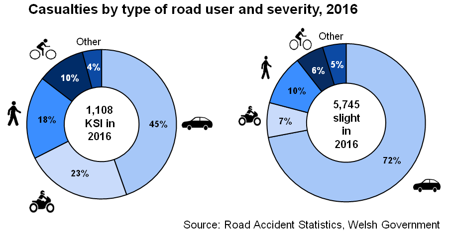 Casualties by type of road user and severity, 2016. 1,108 KSI in 2016, of which: 45% cars; 23% motorbikes; 18% pedestrians; 10% pedal cyclists; 4% other. 5,745 slight in 2016, of which; 72% cars; 7% motorbikes; 10% pedestrians; 6% pedal cyclists; 5% other.