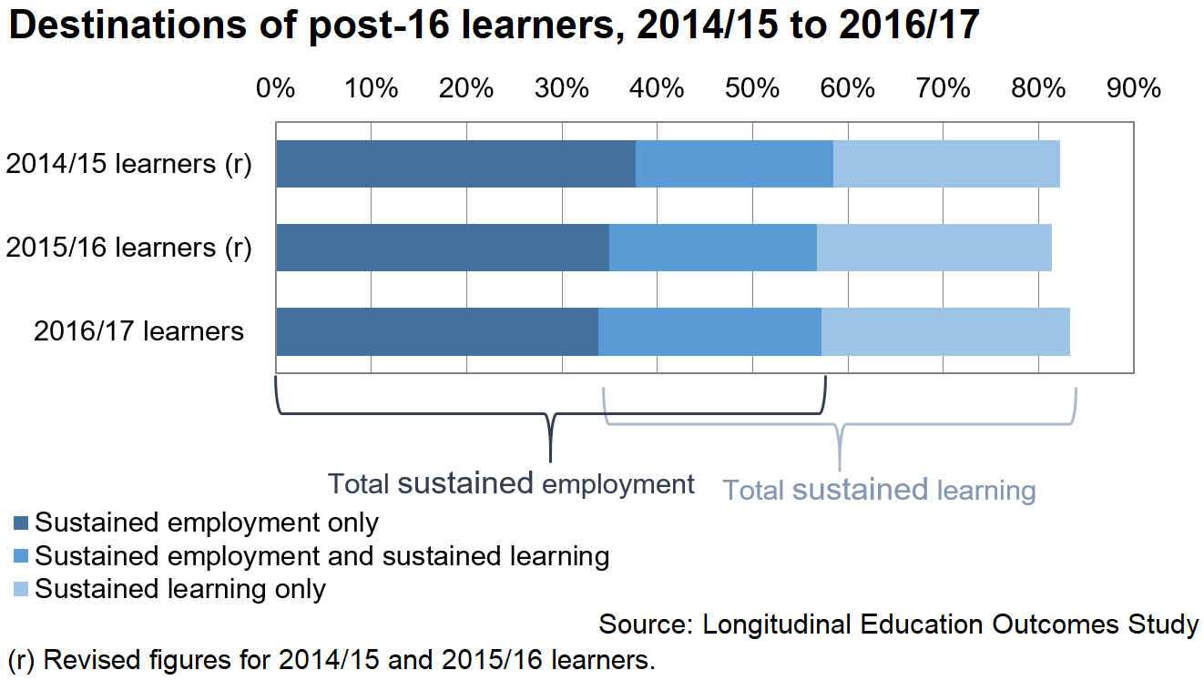 This bar chart shows the destinations of post 16 learners for the academic years 2014/15 to 2016/17.  It shows that 83% of all learners leaving post 16 education in 2016/17 had a sustained destination in 2017/18, with 81% in 2015/16 and 82% in 2014/15.