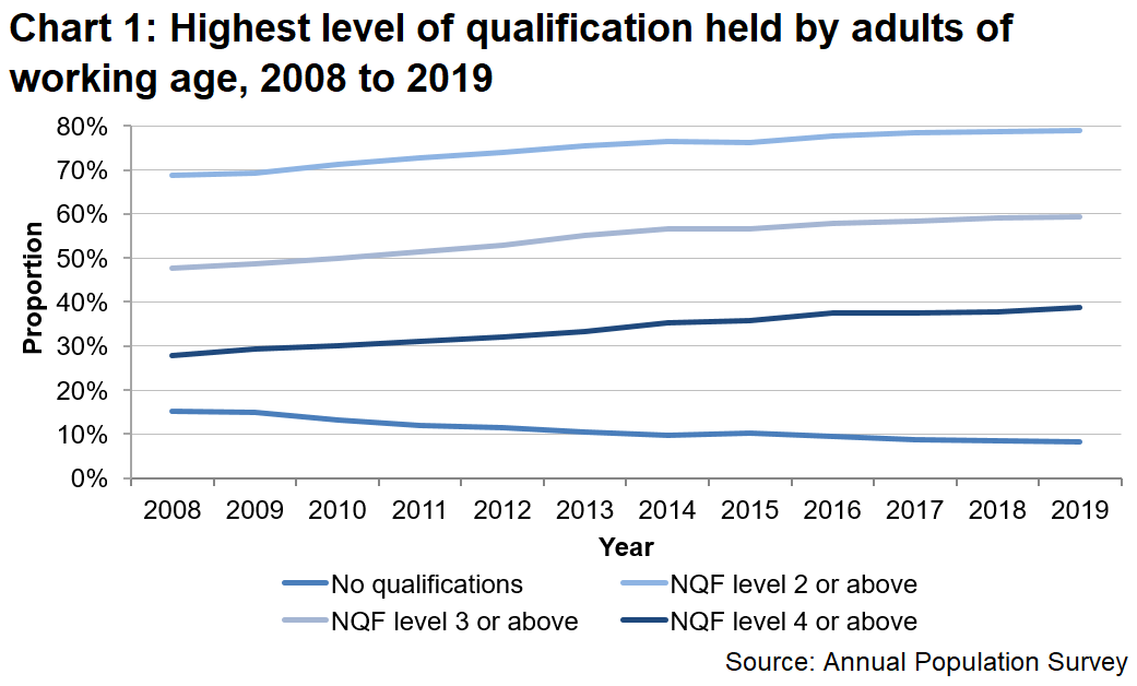 Chart showing between 2008 and 2019, no qualifications has declined but all NQF levels have risen slightly.