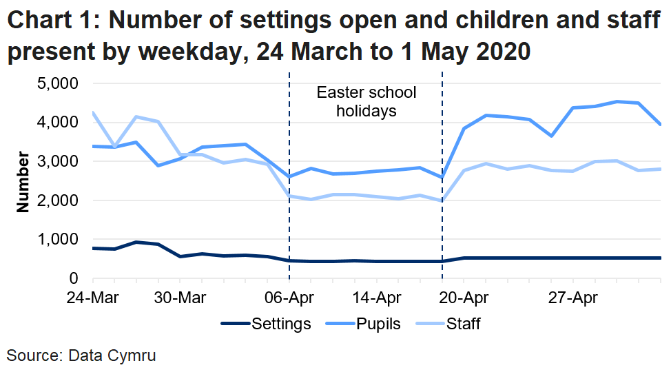 The line chart shows that the number of settings open and pupils and staff in attendance fell during the Easter school holidays, but increased in the latest two weeks. The number of pupils in attendance was higher in the latest week than in any previous week since the data collection began, but the number of settings open and staff in attendance was lower than it was before the Easter school holidays.