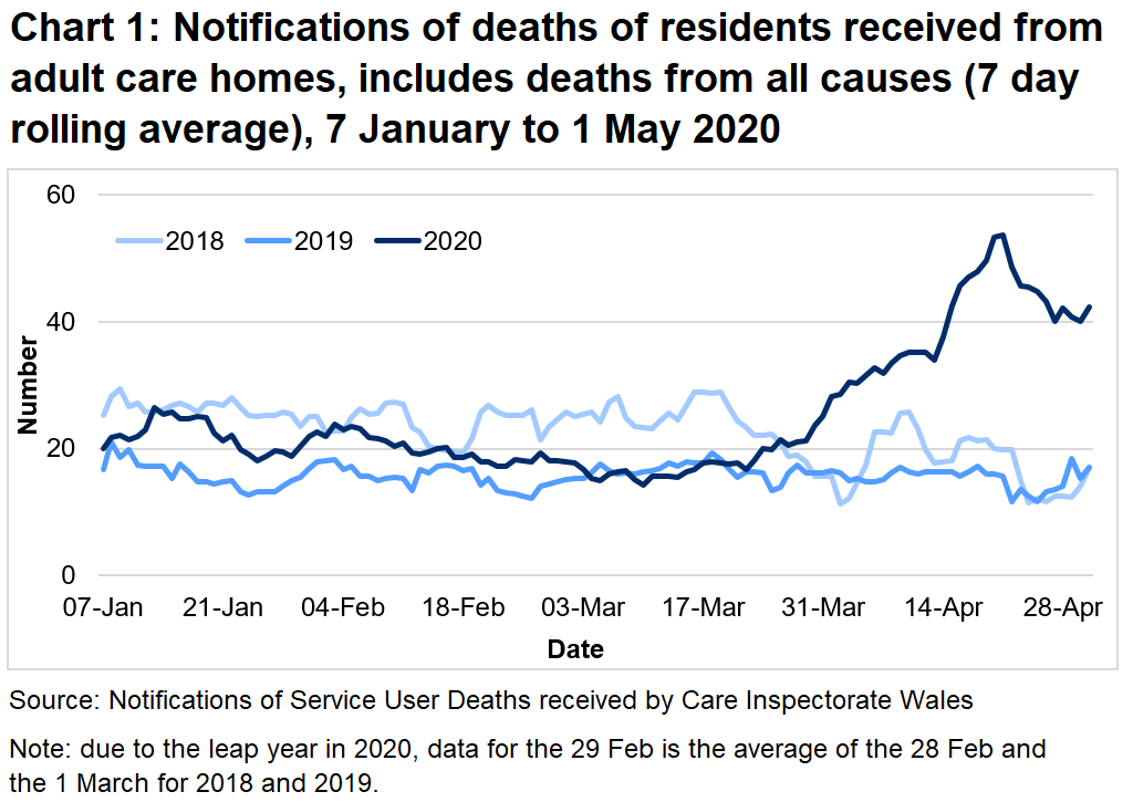 CIW have been notified of 1,892 deaths in adult care homes residents since the 1st March 2020. This covers deaths from all causes, not just COVID-19. This is 92% higher than the number of deaths reported for the same time period last year, and 50% higher than for the same period in 2018.