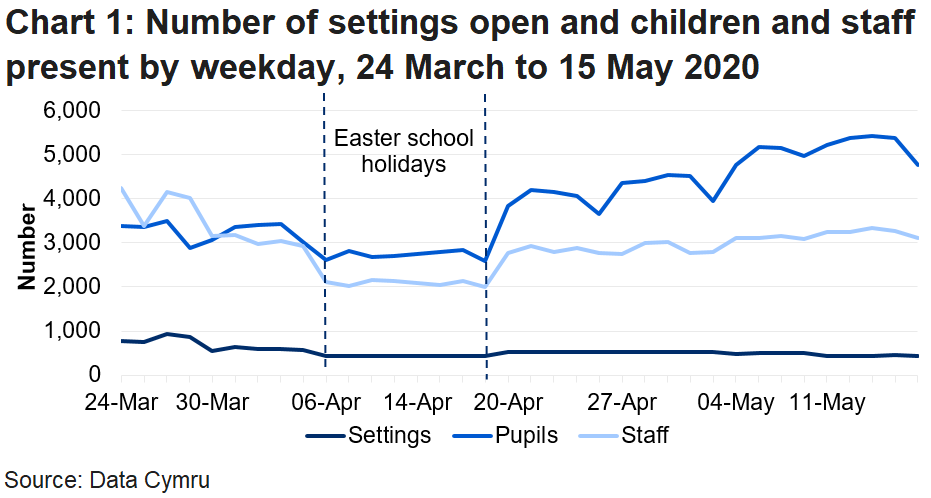 The line chart shows that the number of settings open and pupils and staff in attendance fell during the Easter school holidays, but increased in the latest week. The number of pupils in attendance was higher in the latest week than in any previous week since the data collection began, but the number of settings open and staff in attendance was lower than it was before the Easter school holidays.