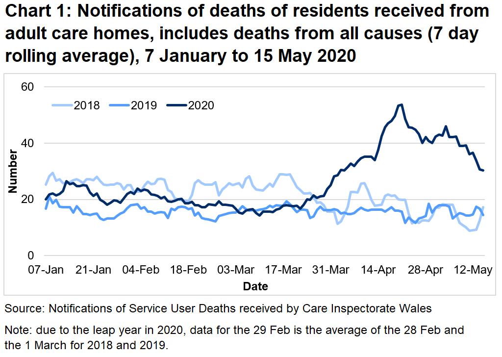 CIW have been notified of 2,377 deaths in adult care homes residents since the 1 March 2020. This covers deaths from all causes, not just COVID-19. This is 99% higher than the number of deaths reported for the same time period last year, and 62% higher than for the same period in 2018.