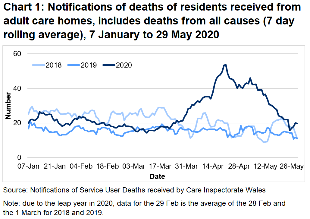 Chart 1: Notifications of deaths of residents received from adult care homes, includes deaths from all causes (7 day rolling average): CIW have been notified of 2,669 deaths in adult care homes residents since the 1 March 2020. This covers deaths from all causes, not just COVID-19. This is 94% higher than the number of deaths reported for the same time period last year, and 58% higher than for the same period in 2018.