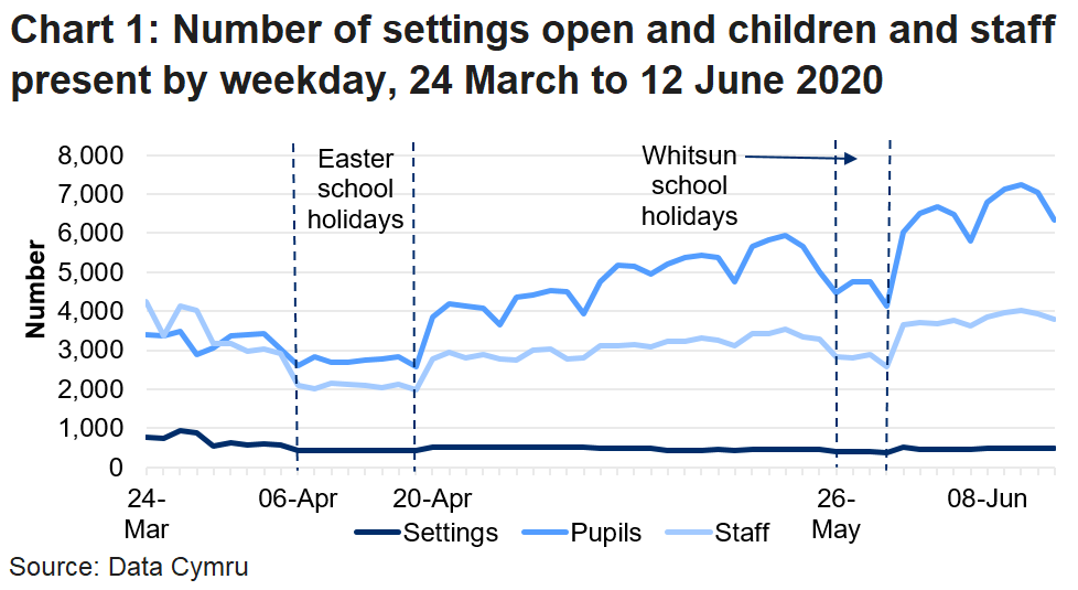 The line chart shows that the number of settings open and pupils and staff in attendance fell during the Easter school holidays and the Whitsun holidays, but reached a peak in the latest week of 8 to 12 June .