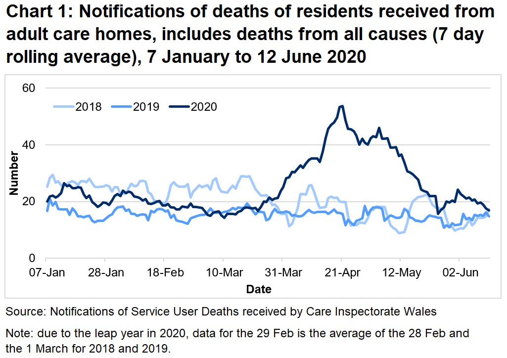 CIW have been notified of 2,937 deaths in adult care homes residents since the 1 March 2020. This covers deaths from all causes, not just COVID-19. This is 86% higher than the number of deaths reported for the same time period last year, and 54% higher than for the same period in 2018.
