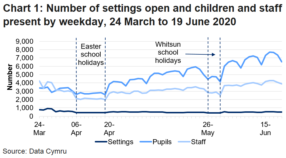 The line chart shows that the number of settings open and pupils and staff in attendance fell during the Easter school holidays and the Whitsun holidays, but reached a peak in the latest week of 15 to 19 June.