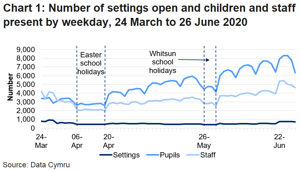 The line chart shows that the number of settings open and pupils and staff in attendance fell during the Easter school holidays and the Whitsun holidays, but reached a peak in the latest week of 22 to 26 June.