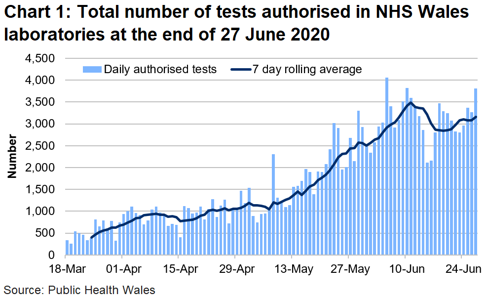 Chart on the number of tests authorised in NHS Wales laboratories at the end of 27 June 2020. The number of tests authorised in NHS Wales laboratories has been on the rise since the middle of May until the start of June where there have been small decrease in the middle of June but this has risen since.