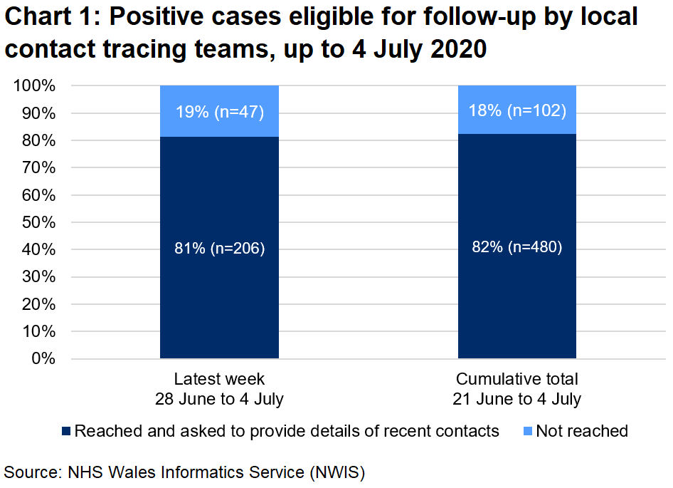 The chart shows that, over the latest week, 81% of those eligible for follow-up were reached and 19% were not reached. In total, since 21 June, 82% were reached and 18% were not reached.