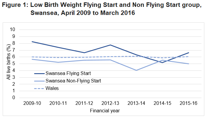 There was a slightly greater decrease in Incidence of low birth weight for the Flying Start group than for the non Flying Start group between 2009-10 and 2015-16.