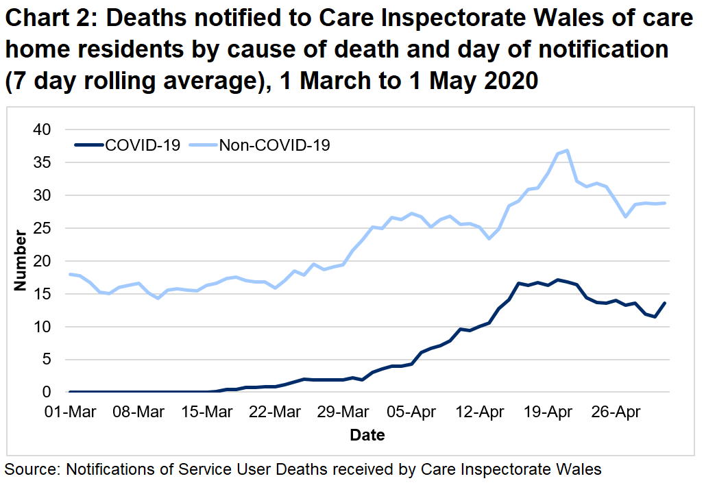 COVID-19 related deaths included in the chart include both confirmed and suspected COVID-19. The chart shows an increase in both COVID-19 and non- COVID-19 deaths since the middle of March. 