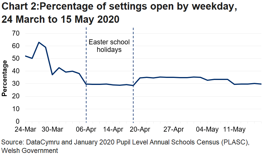 The line chart shows that the percentage of settings open fell during the Easter school holidays, increased afterwards but has now returned to the levels seen during the school holidays.