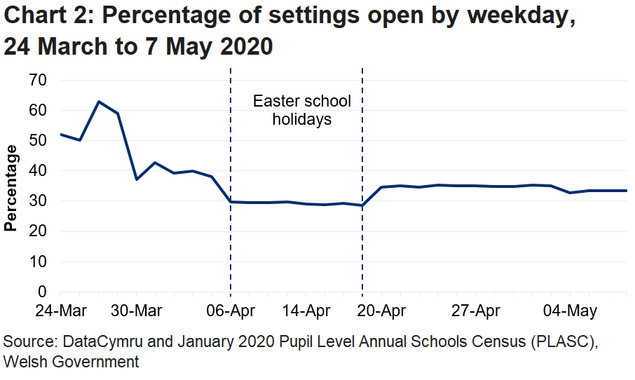 The line chart shows that the percentage of settings open fell during the Easter school holidays, but increased in the latest week. The percentage of settings open in the latest week was lower than it was before the Easter school holidays.