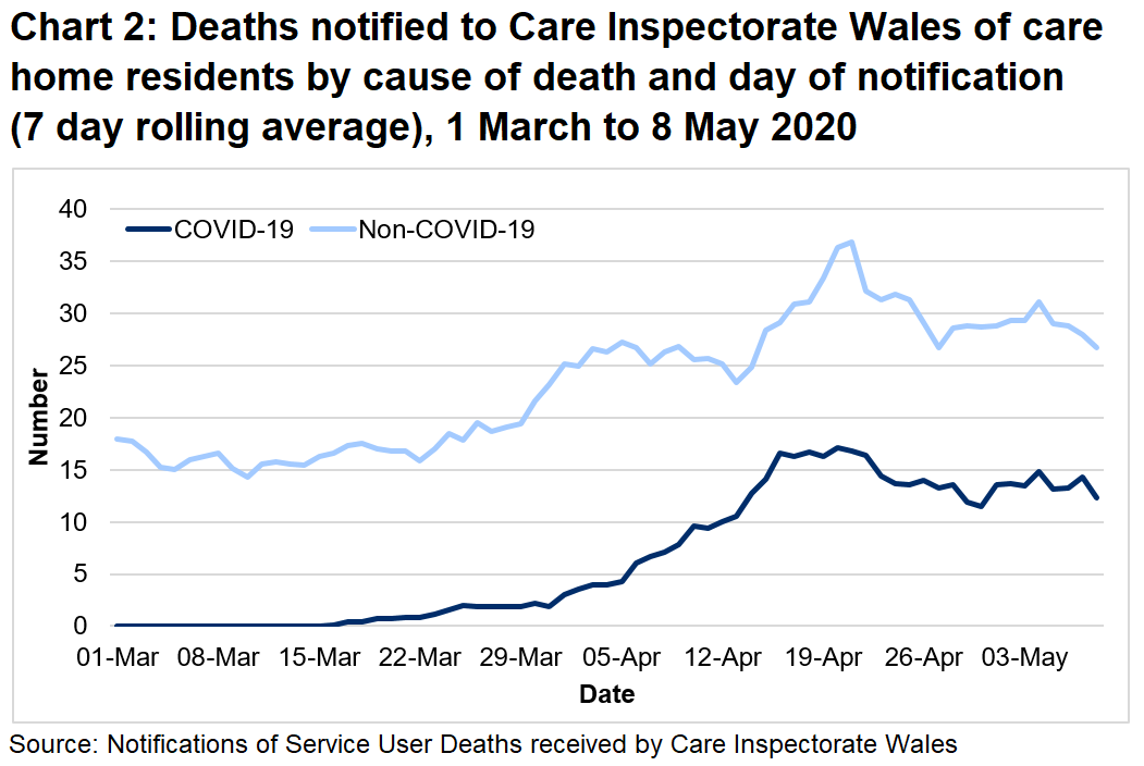 COVID-19 related deaths included in the chart include both confirmed and suspected COVID-19. The chart shows an increase in both COVID-19 and non- COVID-19 deaths since the middle of March.