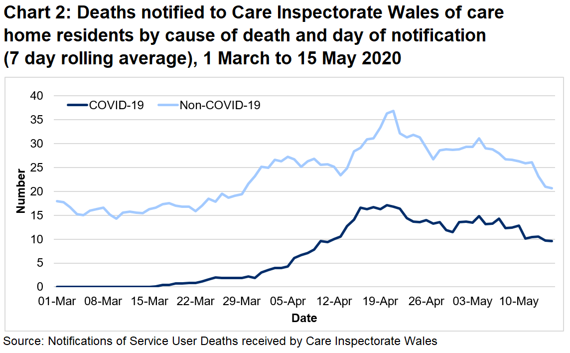 CIW has been notified of 571 care home resident deaths with suspected or confirmed COVID-19. This makes up 24% of all reported deaths.  214 of these were reported as confirmed COVID-19 and 357 suspected COVID-19. The first suspected COVID-19 death notified to CIW was on the 16th March, which occurred in a hospital setting. 