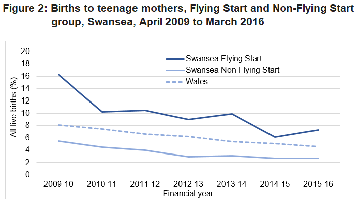There was a greater decrease in Incidence of births to teenage mothers for the Flying Start group than for the non Flying Start group between 2009-10 and 2015-16.
